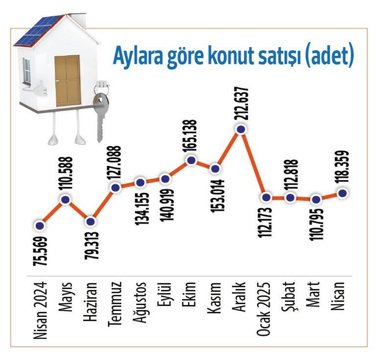 Konutta yılın zirvesi... 10 aydır yükselişte