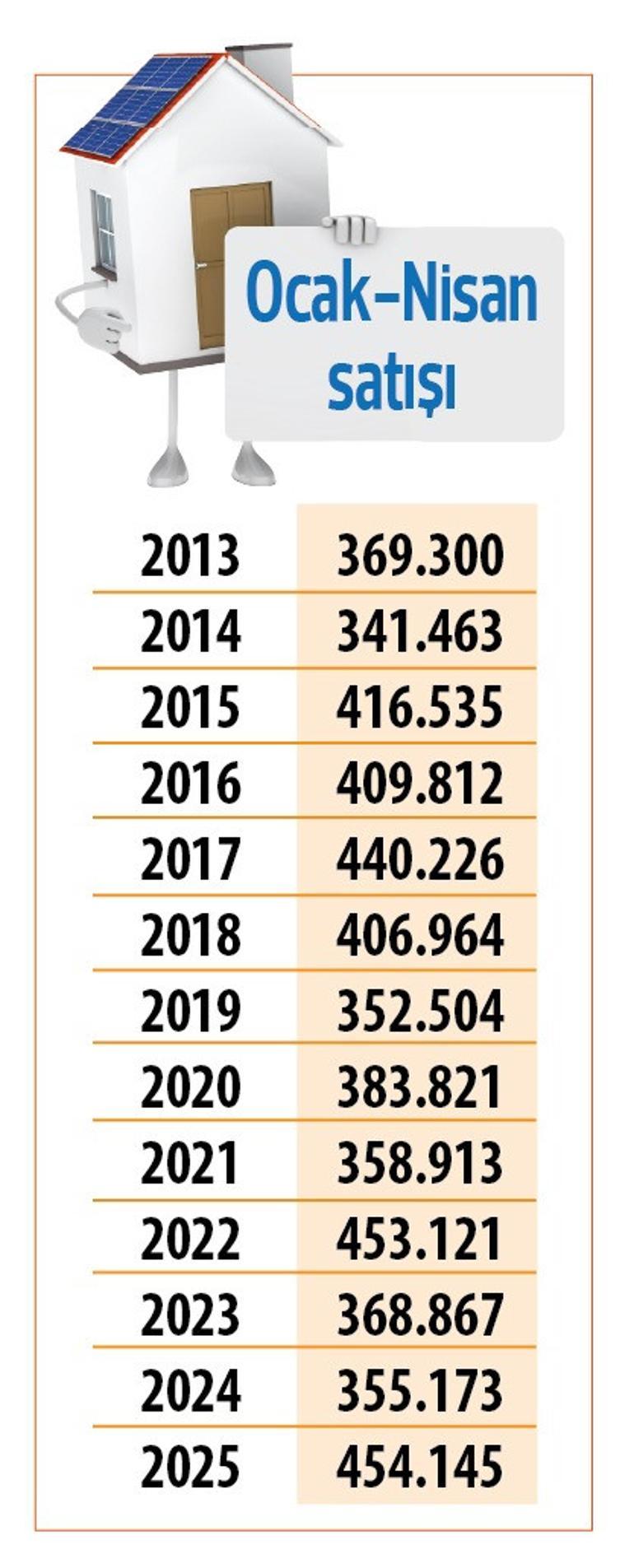 Konutta yılın zirvesi... 10 aydır yükselişte