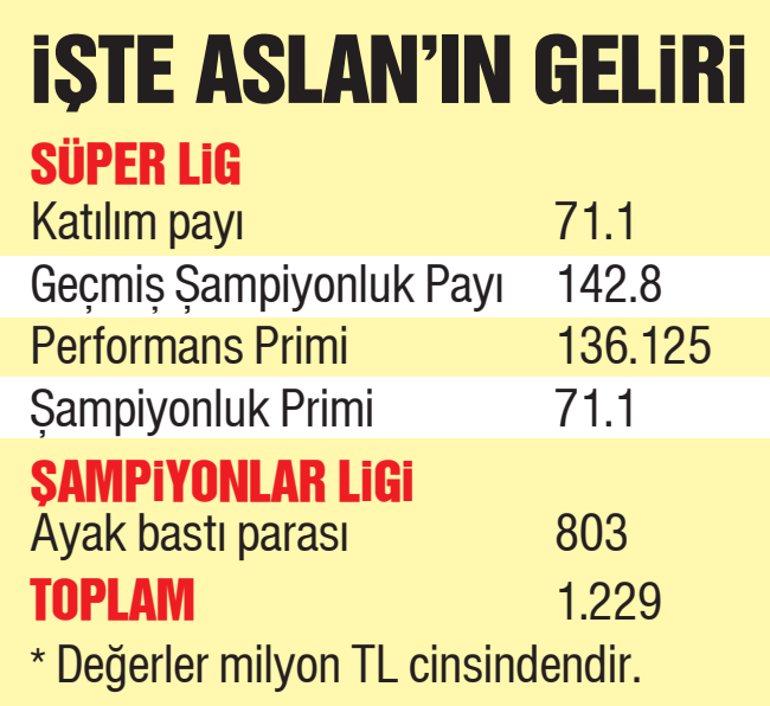 Galatasarayın şampiyonluk bereketi 1.2 milyar TL