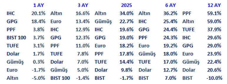 Borsalarda yükseliş devam eder mi