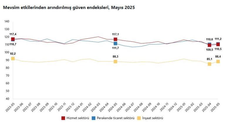 Güven endeksleri mayıs ayında arttı