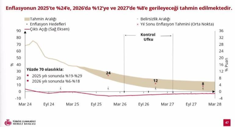 Merkez Bankası yıl sonu enflasyon tahminini açıkladı