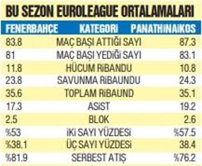 Fenerbahçe Beko final için sahada