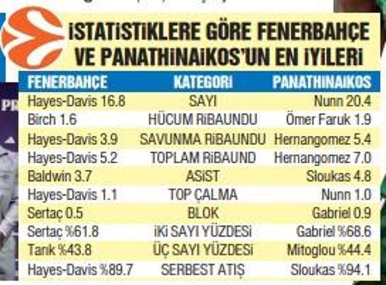 Fenerbahçe Beko final için sahada