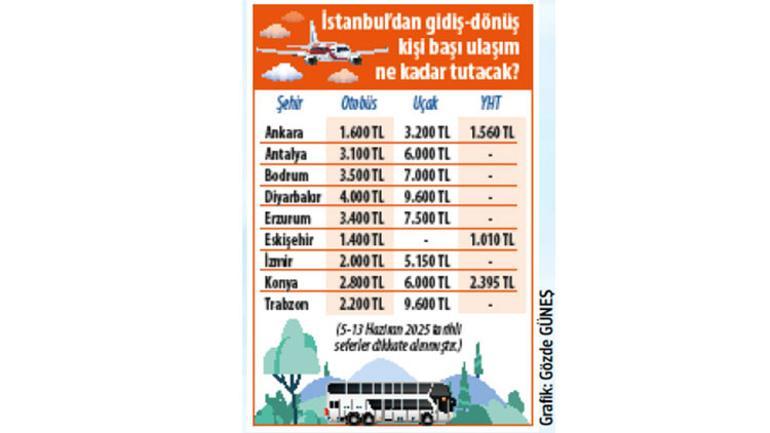 Uçak, otobüs, YHT ve araç kiralama fiyatlarını karşılaştırdık: Ulaşımda bayram tarifesi