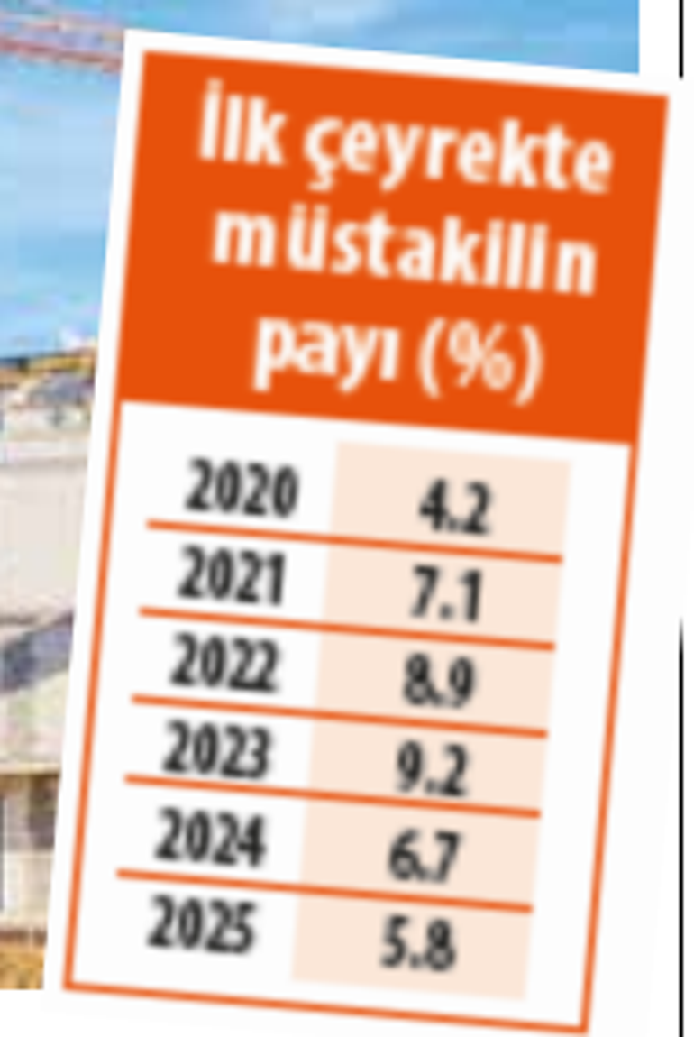 Müstakil konut inşaatı azalıyor... Talep geriledi üretim düştü