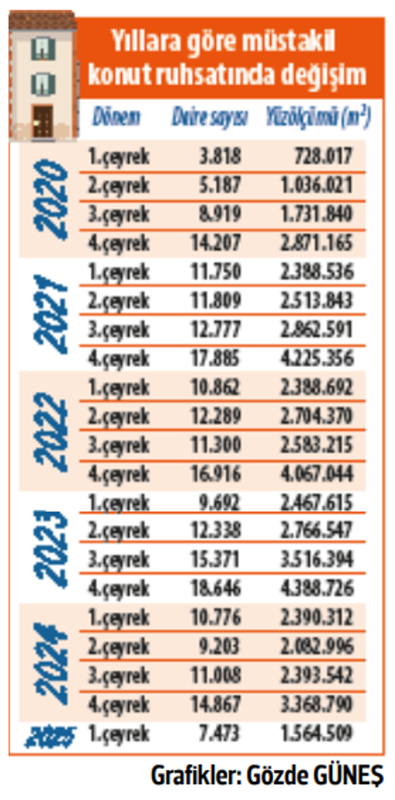 Müstakil konut inşaatı azalıyor... Talep geriledi üretim düştü