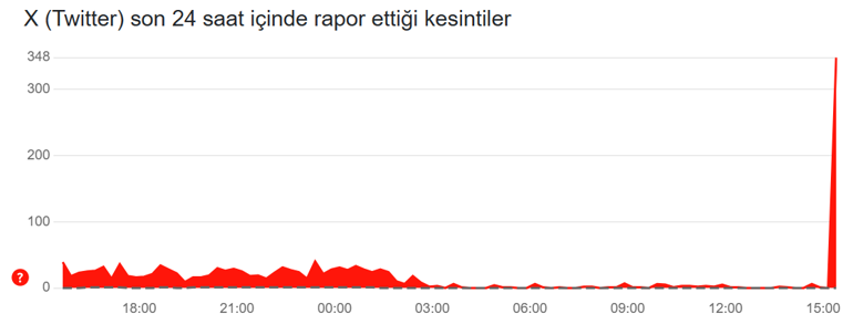 Twitterda erişim sorunu yaşanıyor