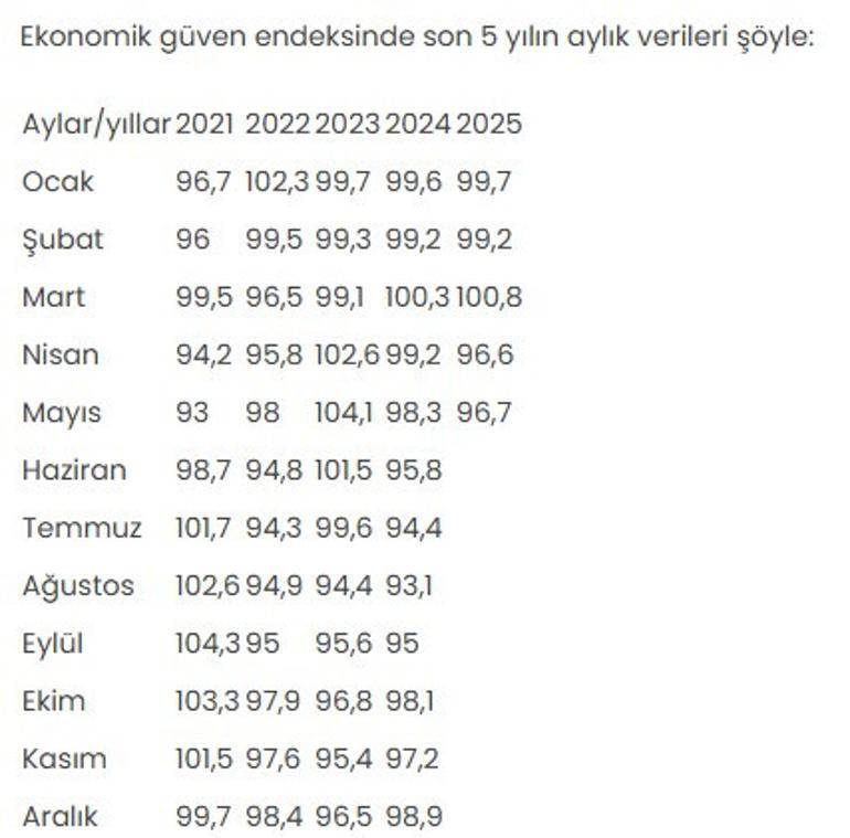 Ekonomik güven endeksi yükseldi