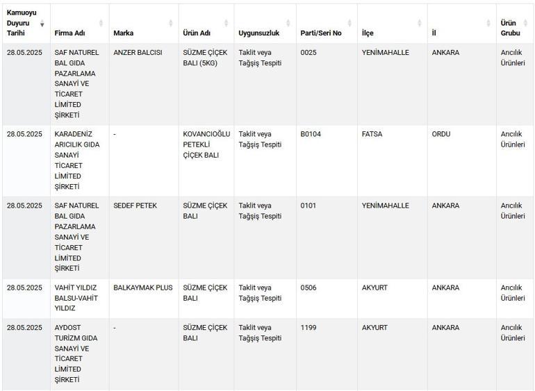 Taklit-tağşiş listesine 42 ürün daha eklendi