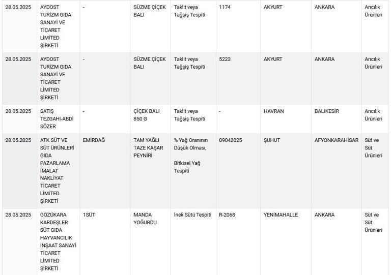 Taklit-tağşiş listesine 42 ürün daha eklendi