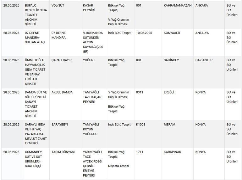 Taklit-tağşiş listesine 42 ürün daha eklendi