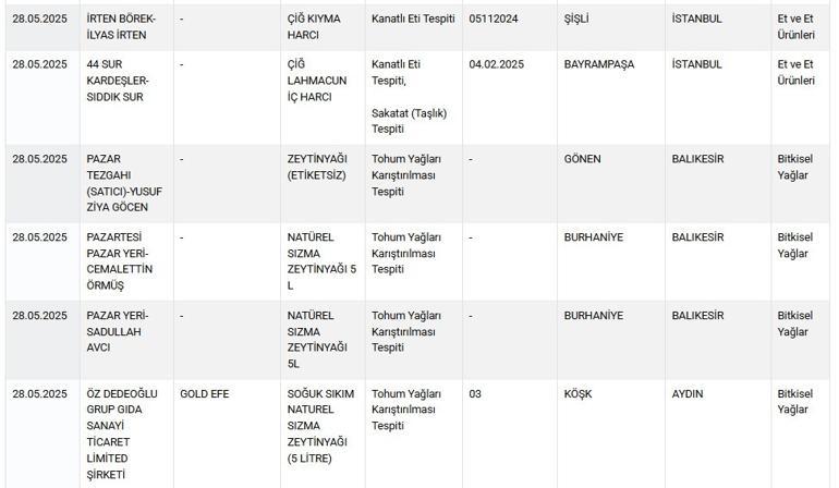 Taklit-tağşiş listesine 42 ürün daha eklendi