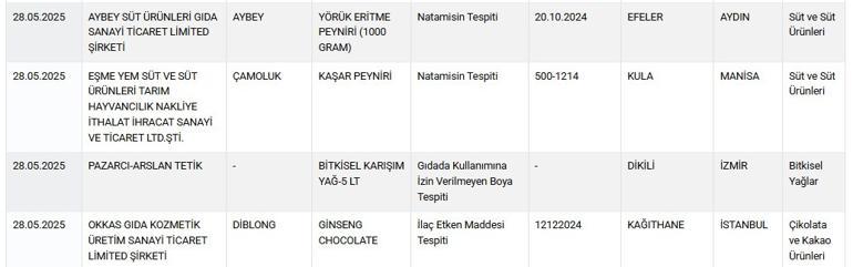 Taklit-tağşiş listesine 42 ürün daha eklendi