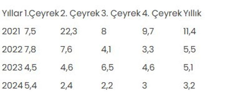 Türkiyenin ilk çeyrek büyüme verileri açıklandı