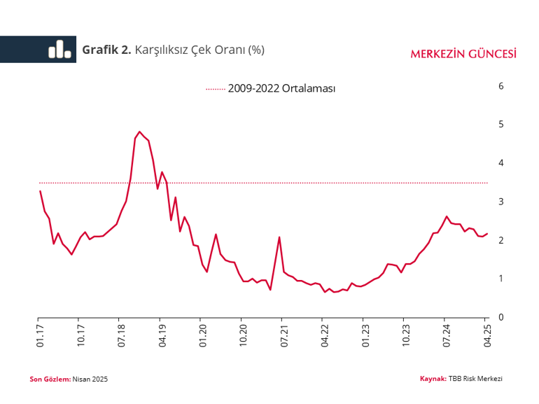 TCMB: Temerrüt oranlarında kayda değer artış olmadı