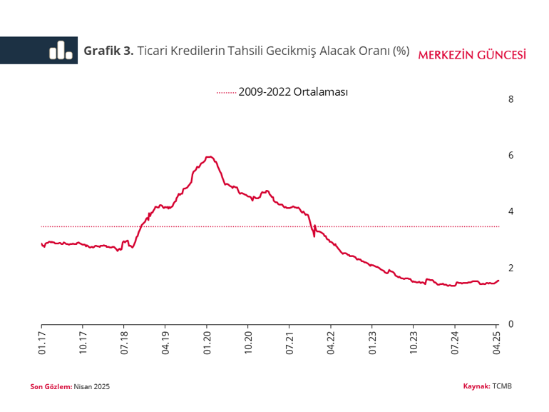 TCMB: Temerrüt oranlarında kayda değer artış olmadı