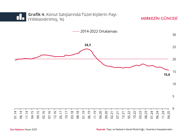 TCMB: Temerrüt oranlarında kayda değer artış olmadı