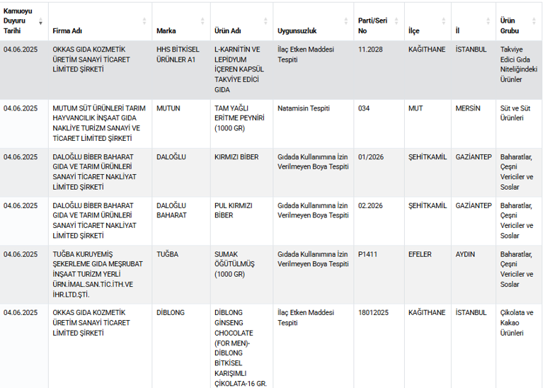 Bakanlık ifşa etti Börekten sucuğa... Bu ürünlere dikkat