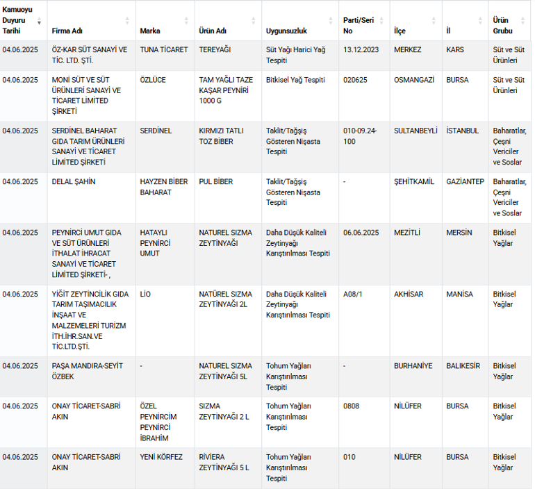 Bakanlık ifşa etti Börekten sucuğa... Bu ürünlere dikkat