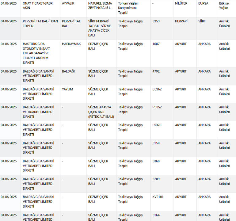 Bakanlık ifşa etti Börekten sucuğa... Bu ürünlere dikkat