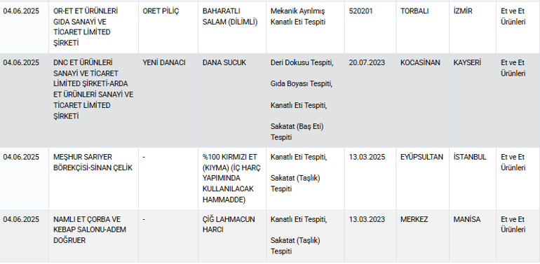Bakanlık ifşa etti Börekten sucuğa... Bu ürünlere dikkat