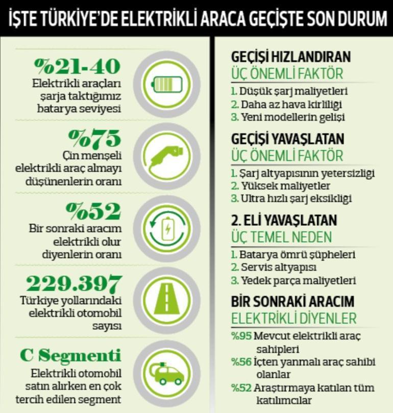 Türkiye’de sürücülerin 2. el elektrikli otomobillere duyduğu güven azalıyor... İkinci elden ‘elektrik’ alamıyoruz