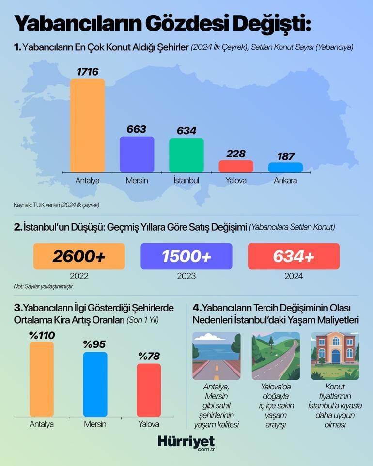 Yabancıların gözde şehirleri değişti İstanbul gözden düştü mü Listedeki 3 il şaşırttı… Kira fiyatlarına nasıl yansıyor