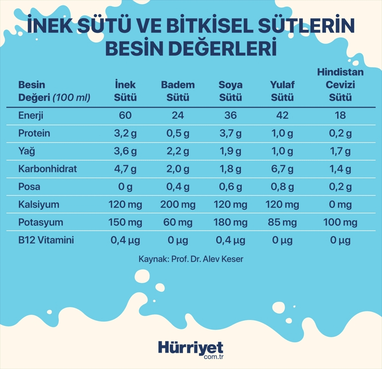 Etkisi inanılmaz: Sadece 1 su bardağı inek sütü riski yüzde 17 azaltıyor Süt ürünlerinin hangisi neye faydalı