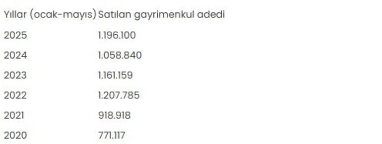 Gayrimenkul satışları ilk 5 ayda 1,2 milyona yaklaştı