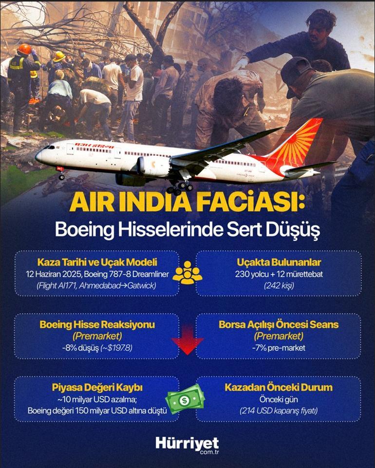 Air India faciası Boeing hisselerini vurdu