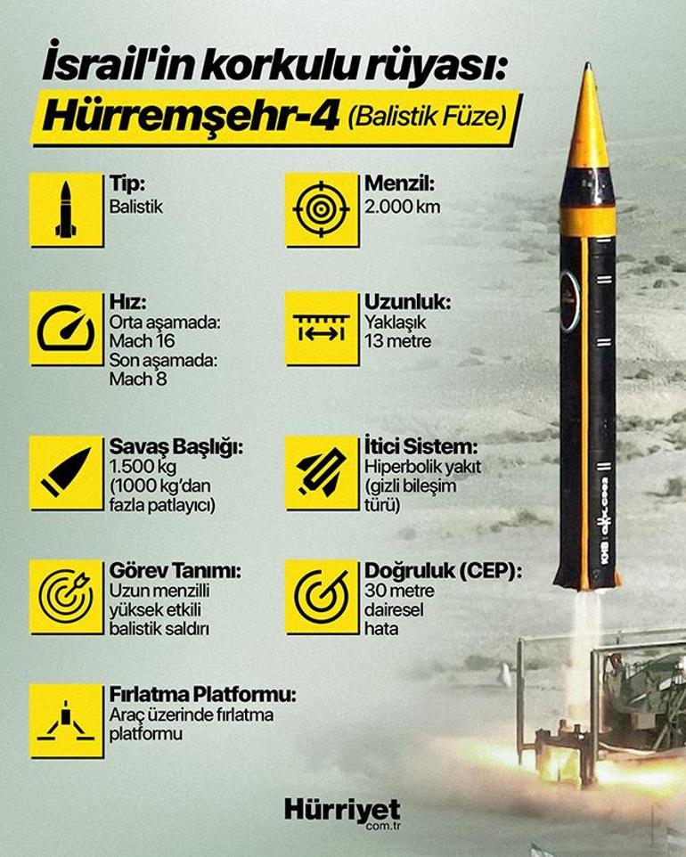  Hürremşehr hipersonik füzesi... Tahran, ağır harp başlığına sahip füzeyi kullanacak mı