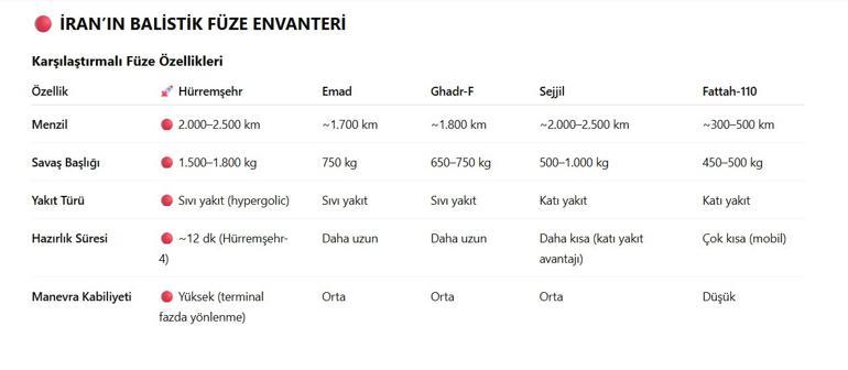 İranın henüz devreye girmeyen silahı: Hürremşehr hipersonik füzesi... Tahran, ağır harp başlığına sahip füzeyi kullanacak mı