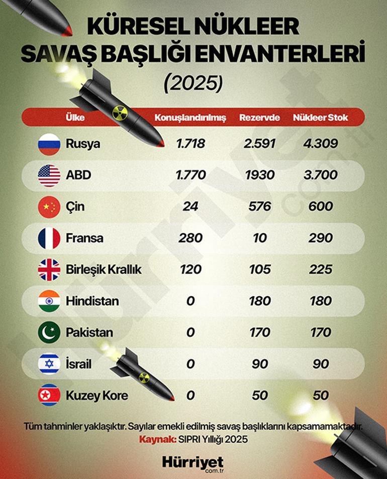  Dünyadaki nükleer cephaneliklerin durumu