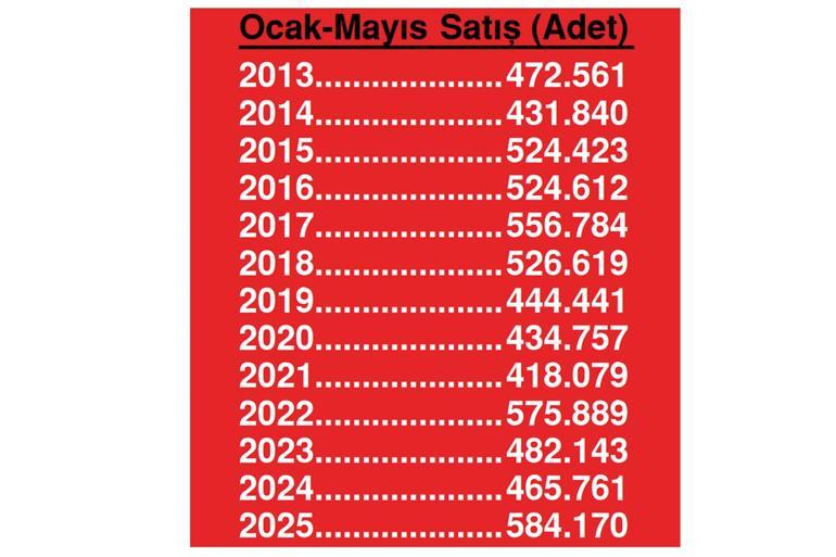11 aydır yükseliyor... Konutta 3 rekor