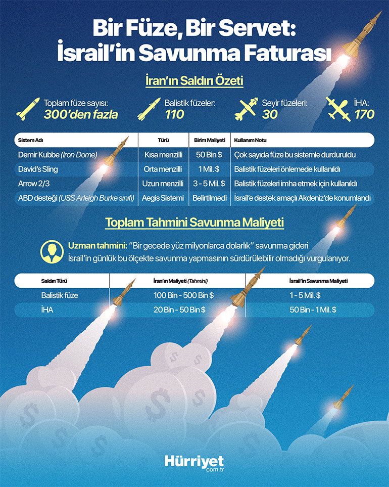 Savaşın faturası dudak uçuklattı: İranın attığı füzelerin İsrail için maliyeti ne Uzmanlar çok net: Uzun süre dayanması imkânsız