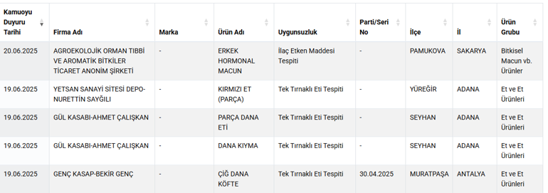 Sucuk diye kalp yedirmişler Bakanlık tek tek ifşa etti