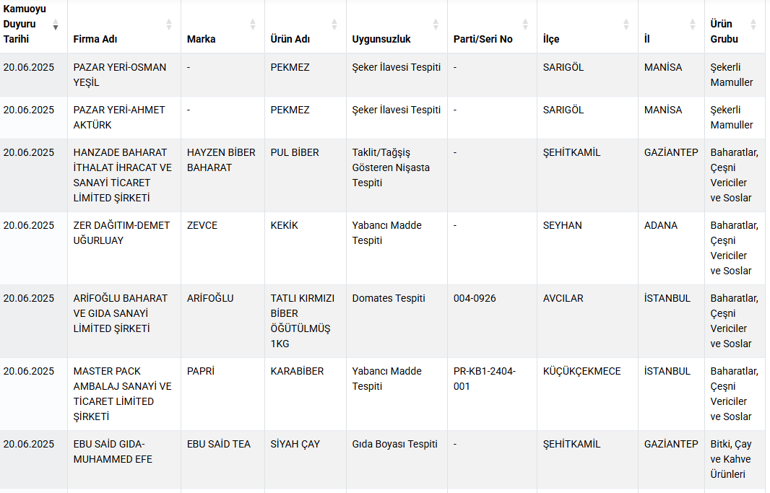 Sucuk diye kalp yedirmişler Bakanlık tek tek ifşa etti