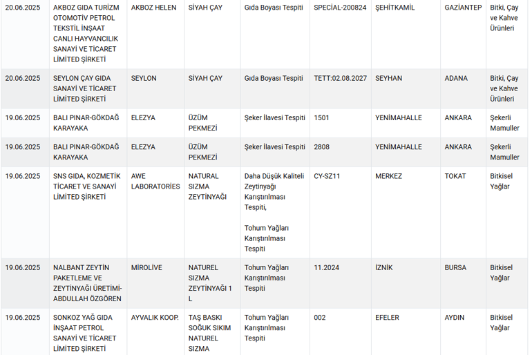 Sucuk diye kalp yedirmişler Bakanlık tek tek ifşa etti