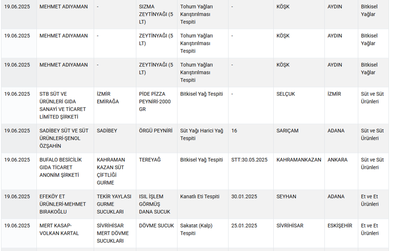 Sucuk diye kalp yedirmişler Bakanlık tek tek ifşa etti