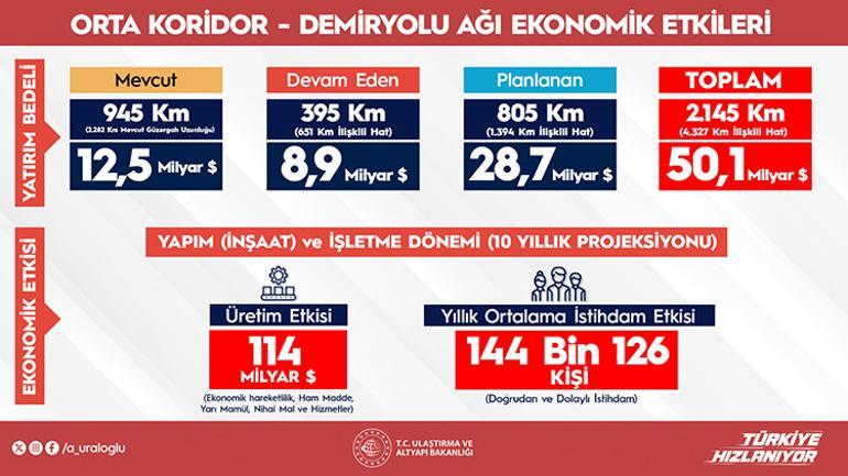 Bakan Uraloğludan Orta Koridor açıklaması: Hava yoluna göre 4 kat ekonomik