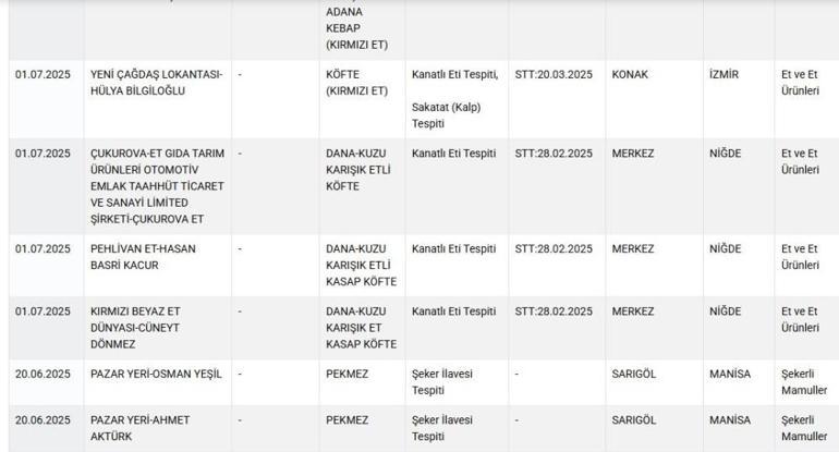 Bakanlık yayınladı Köfteden kanatlı eti çıktı