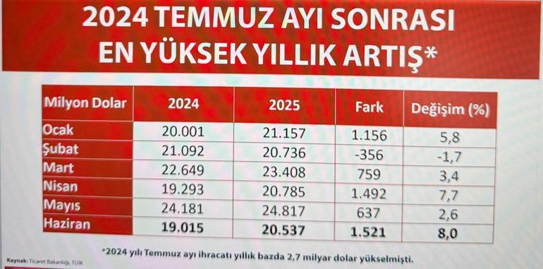 Dış ticarette çifte rekor Bakan Bolat duyurdu