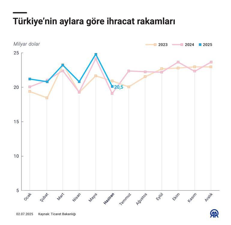 Dış ticarette çifte rekor Bakan Bolat duyurdu