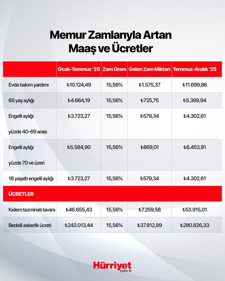 Son dakika haberi... Kıdem tazminatı, bedelli askerlik, 65 yaş, evde bakım aylıkları... Milyonları ilgilendiren ödemelere zam geldi