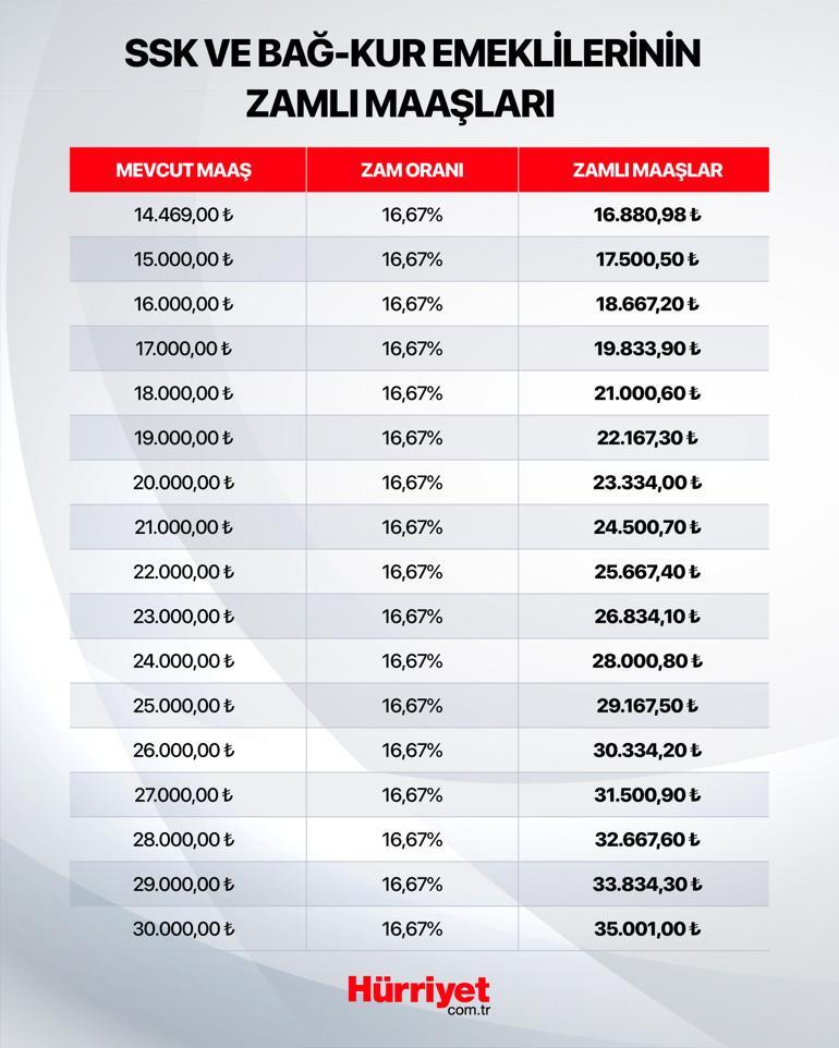 İşte memur zamları sonrası unvan ve dereceye göre yeni maaşlar