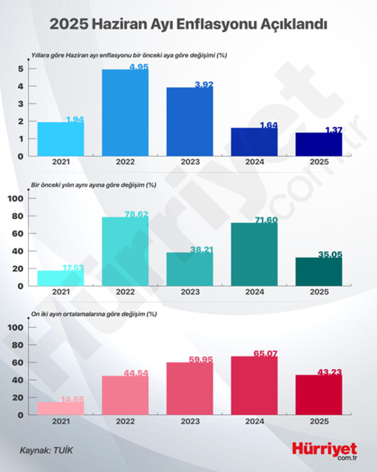 Son dakika haberi... Haziran ayı enflasyonu belli oldu