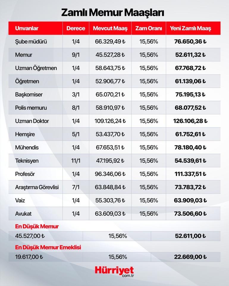 İşte memur zamları sonrası unvan ve dereceye göre yeni maaşlar