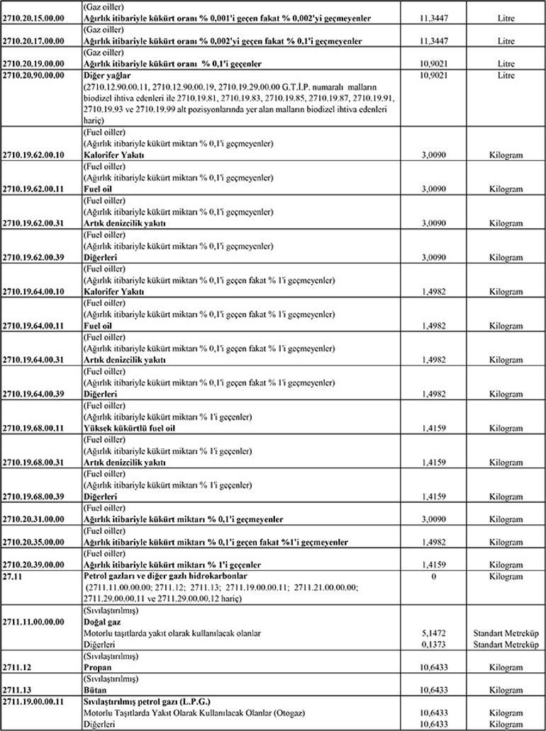 Akaryakıt, tütün mamulleri ve içkilerin ÖTV tutarları artırıldı