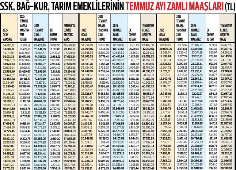 SSK, Bağ-Kur emekli zammı yüzde 16.67